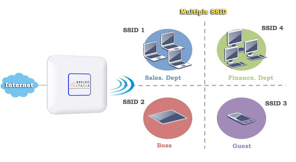 Multi-SSID e VLan