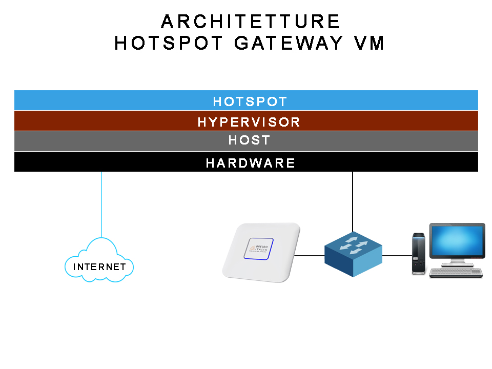 Architettura-1 Hotspot Gateway VM