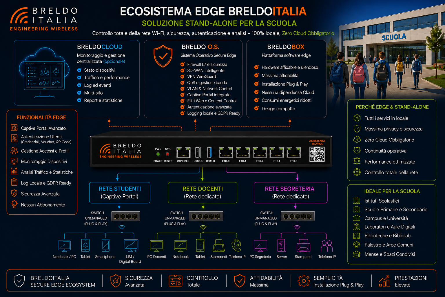 Ecosistema Edge BreldoItalia